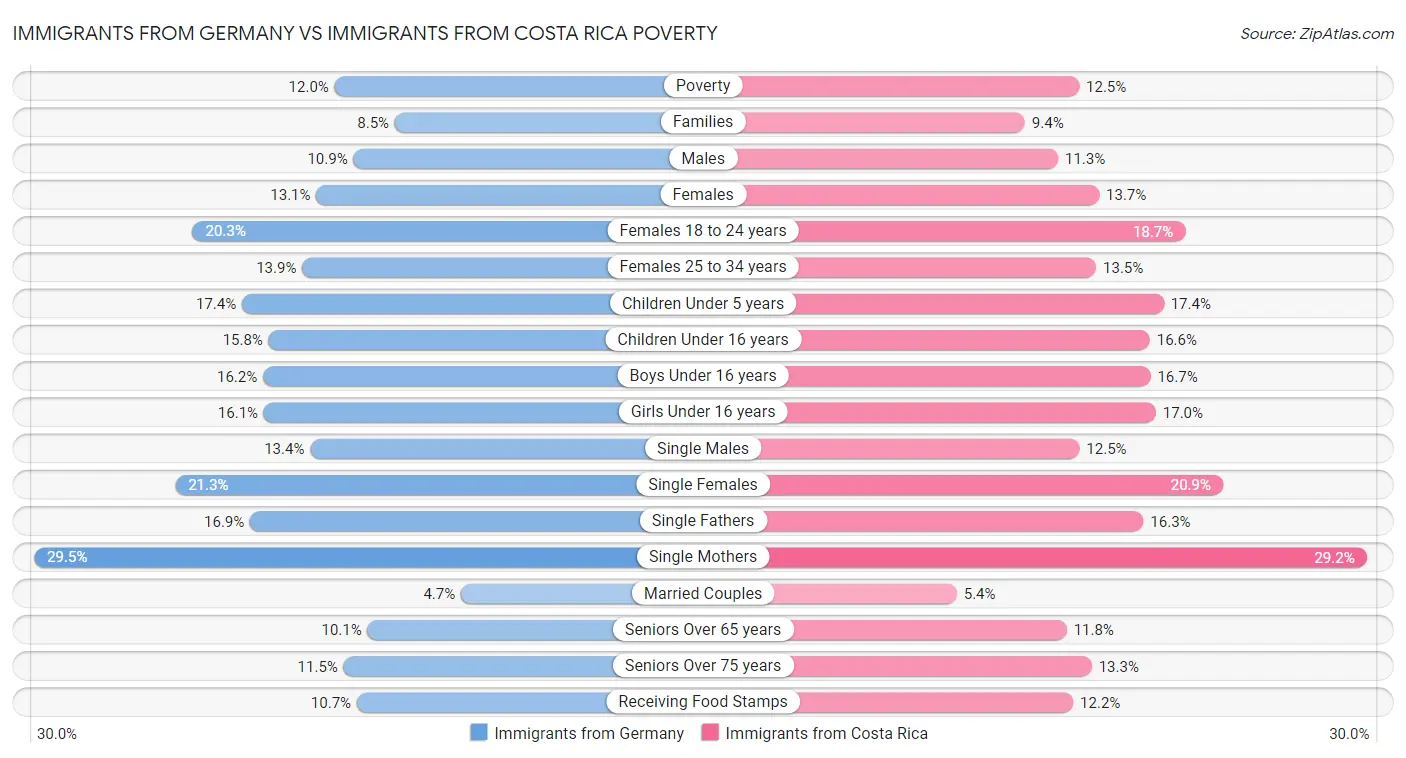 Immigrants from Germany vs Immigrants from Costa Rica Poverty