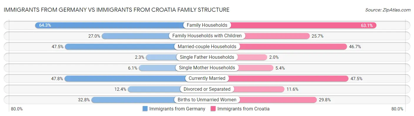 Immigrants from Germany vs Immigrants from Croatia Family Structure