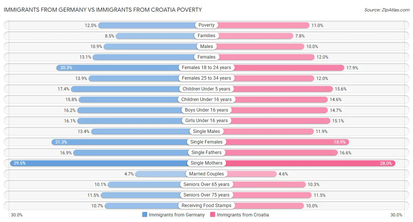 Immigrants from Germany vs Immigrants from Croatia Poverty