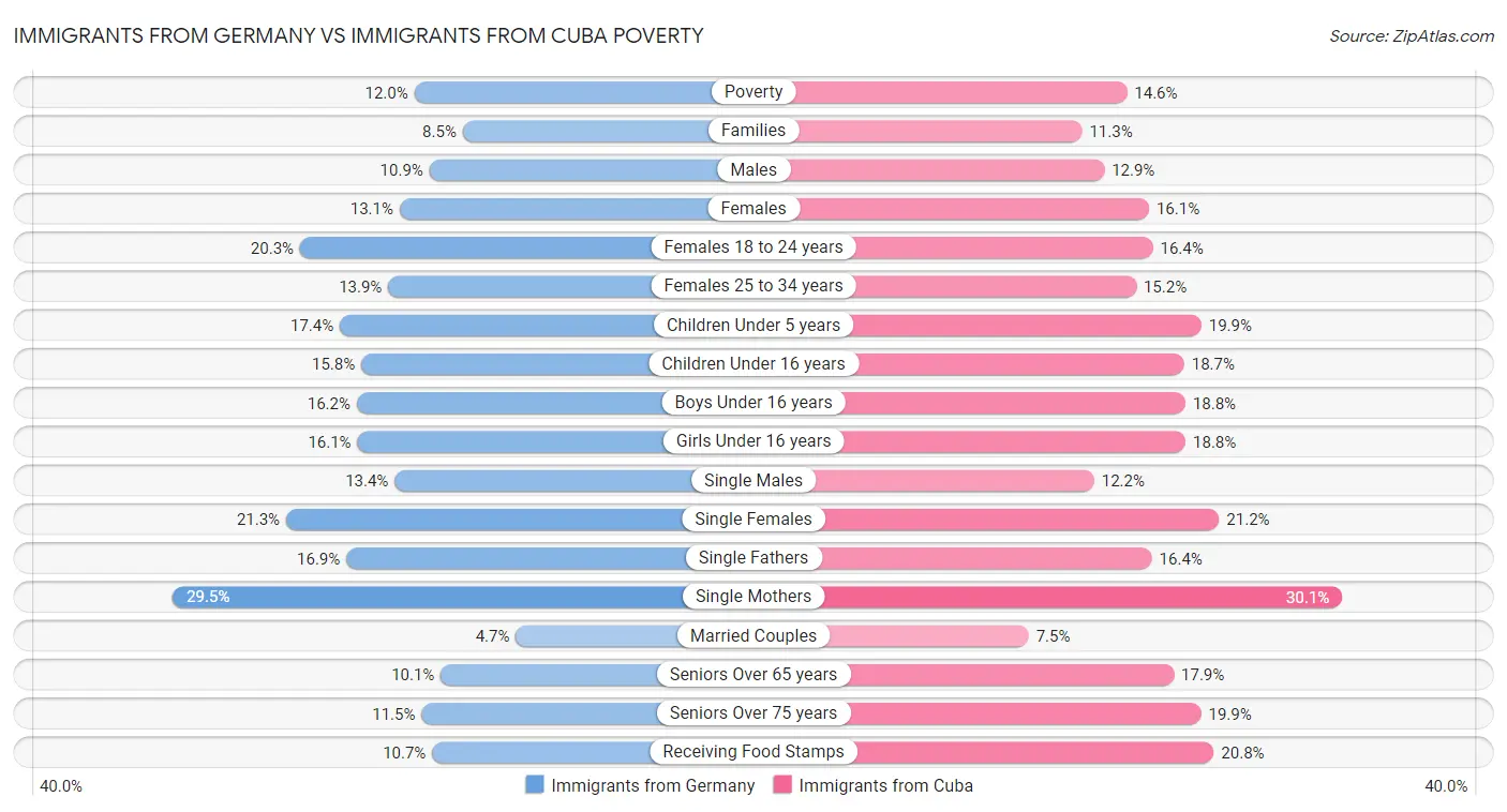 Immigrants from Germany vs Immigrants from Cuba Poverty