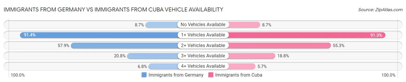 Immigrants from Germany vs Immigrants from Cuba Vehicle Availability