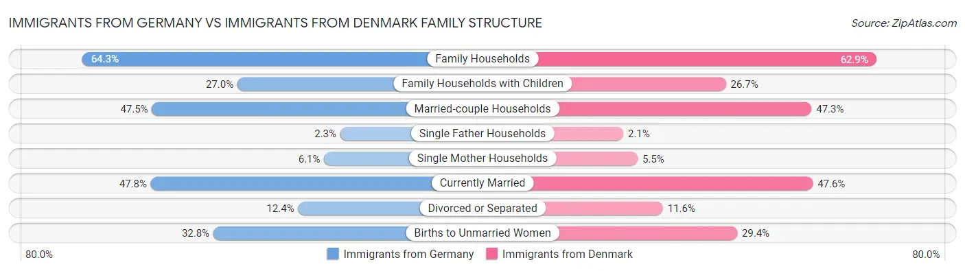 Immigrants from Germany vs Immigrants from Denmark Family Structure
