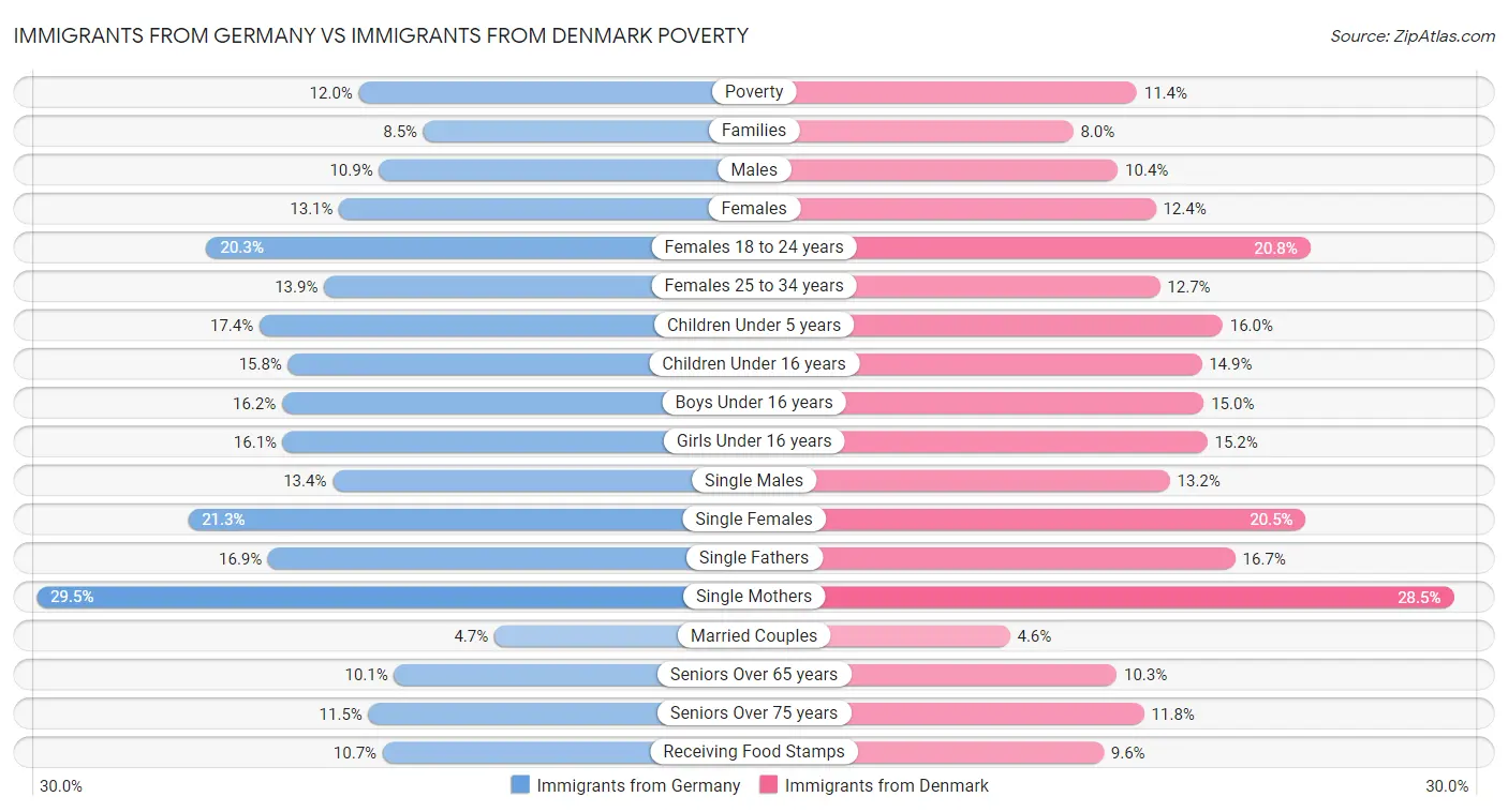 Immigrants from Germany vs Immigrants from Denmark Poverty