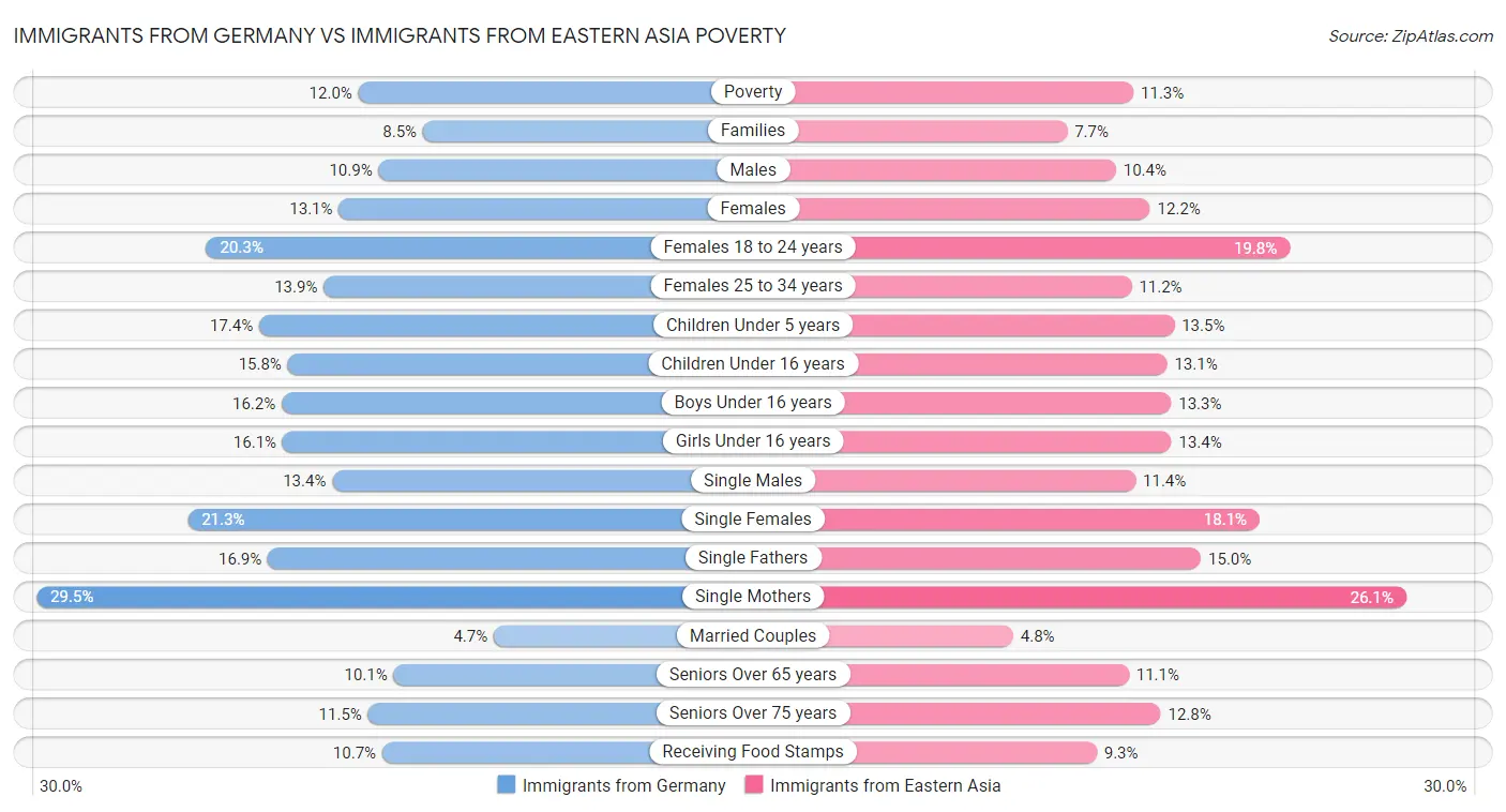 Immigrants from Germany vs Immigrants from Eastern Asia Poverty