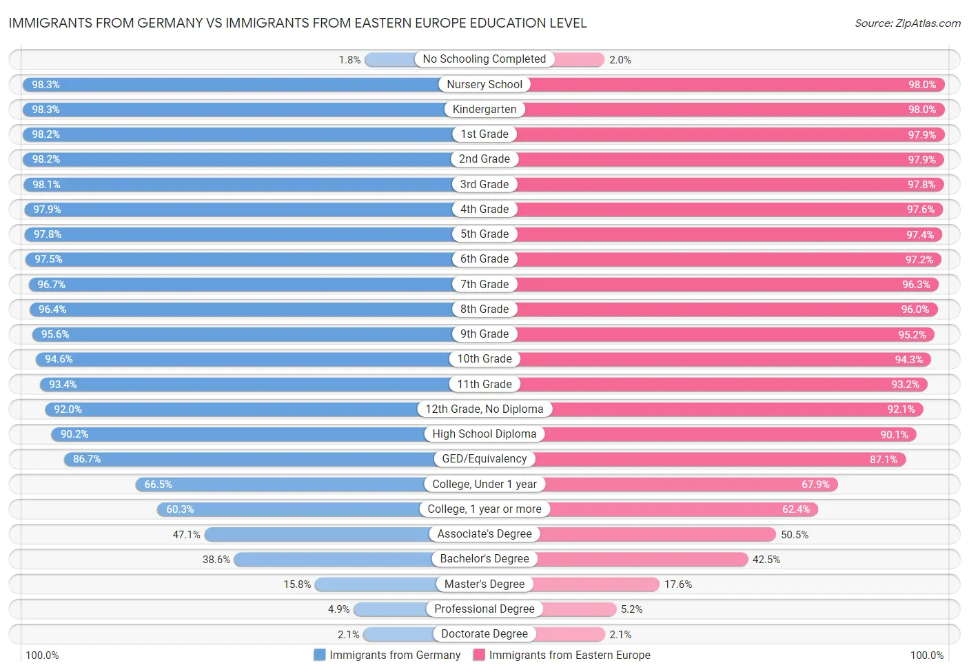 Immigrants from Germany vs Immigrants from Eastern Europe Education Level