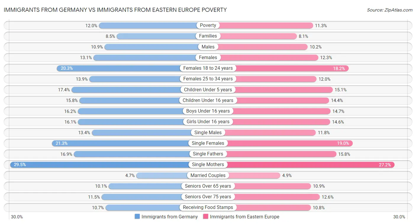 Immigrants from Germany vs Immigrants from Eastern Europe Poverty