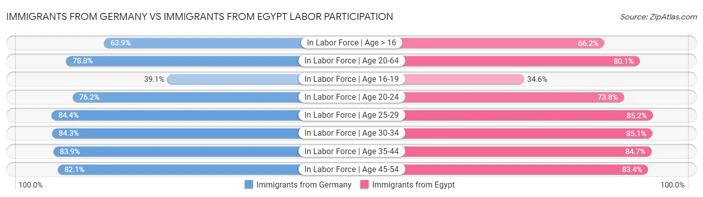 Immigrants from Germany vs Immigrants from Egypt Labor Participation