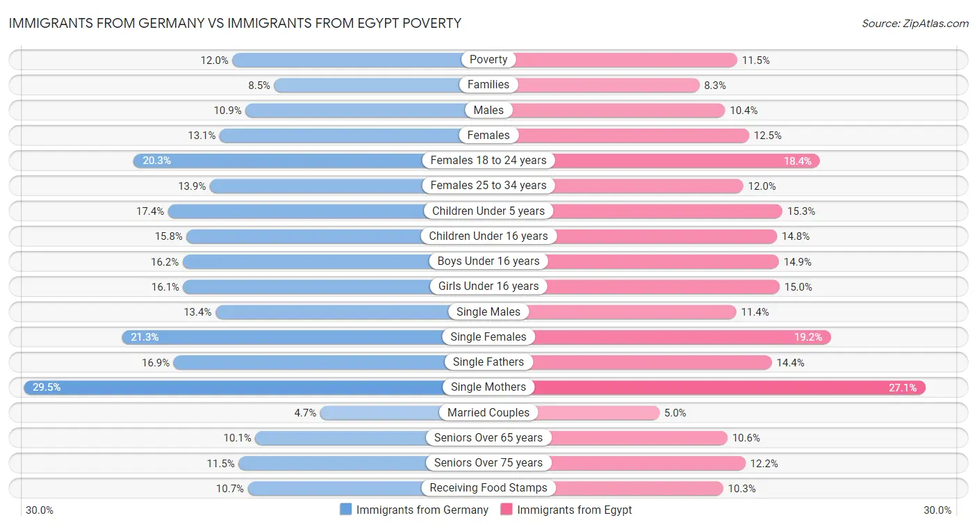 Immigrants from Germany vs Immigrants from Egypt Poverty