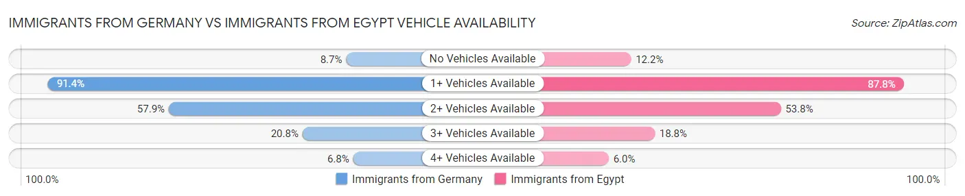 Immigrants from Germany vs Immigrants from Egypt Vehicle Availability