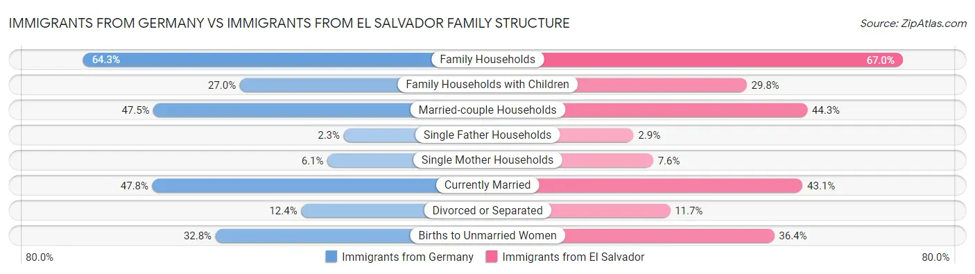 Immigrants from Germany vs Immigrants from El Salvador Family Structure