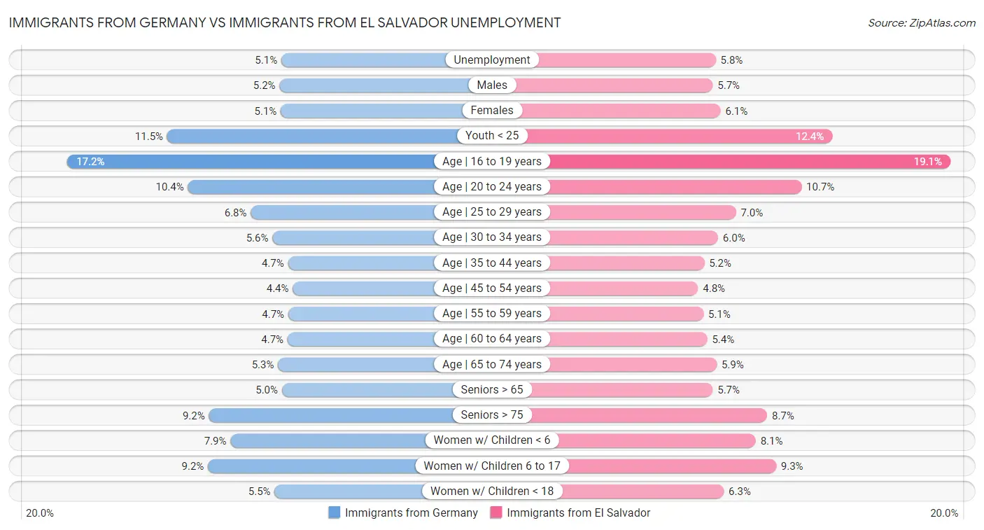 Immigrants from Germany vs Immigrants from El Salvador Unemployment