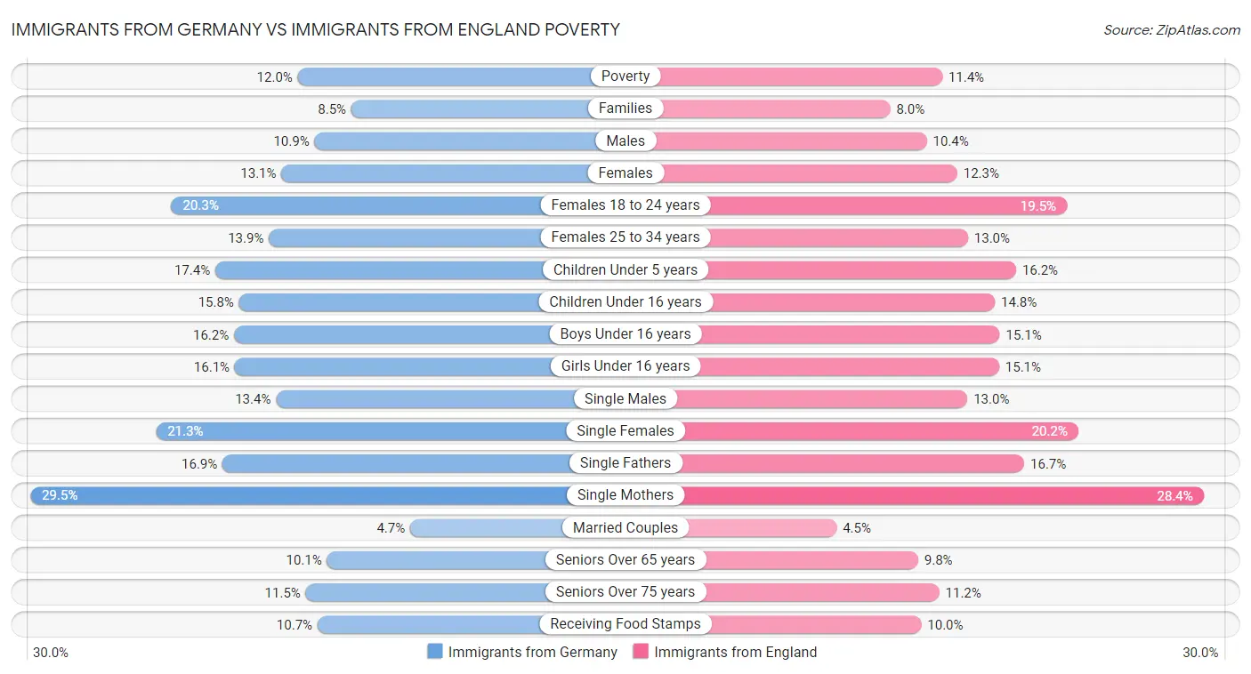 Immigrants from Germany vs Immigrants from England Poverty