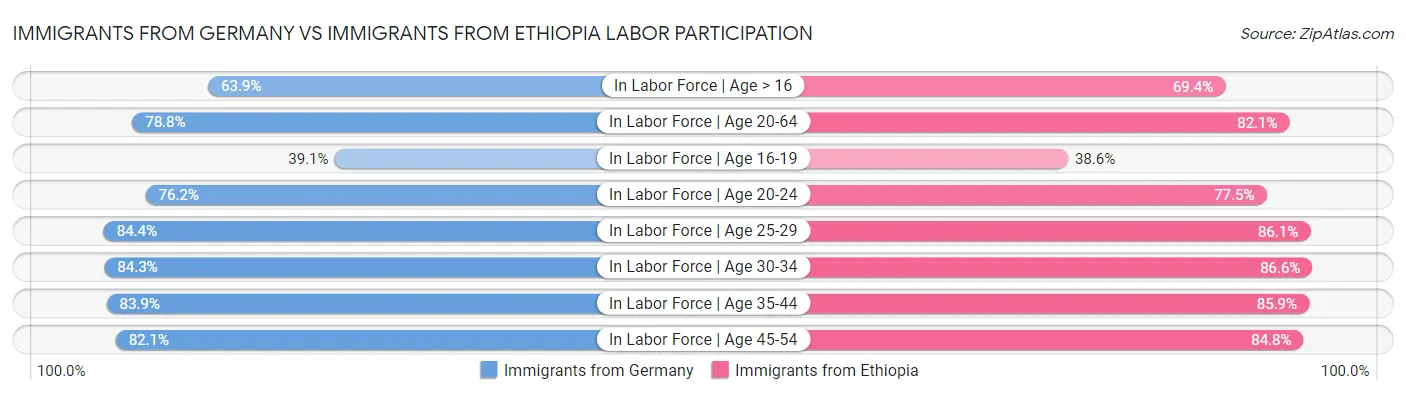 Immigrants from Germany vs Immigrants from Ethiopia Labor Participation