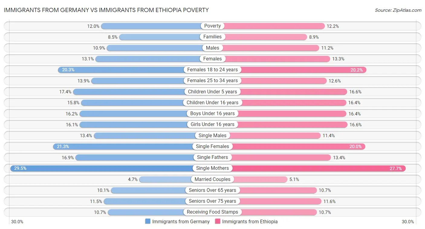 Immigrants from Germany vs Immigrants from Ethiopia Poverty