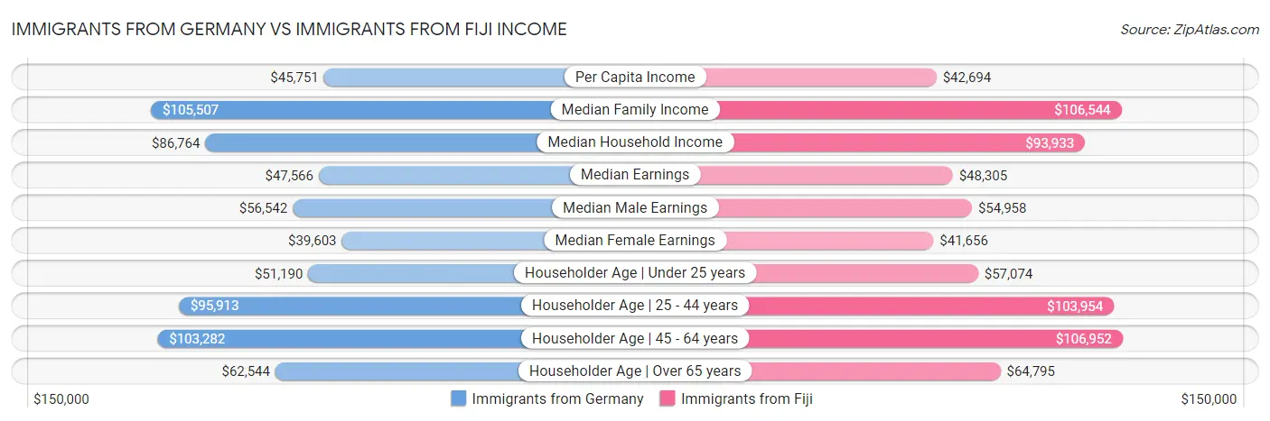 Immigrants from Germany vs Immigrants from Fiji Income