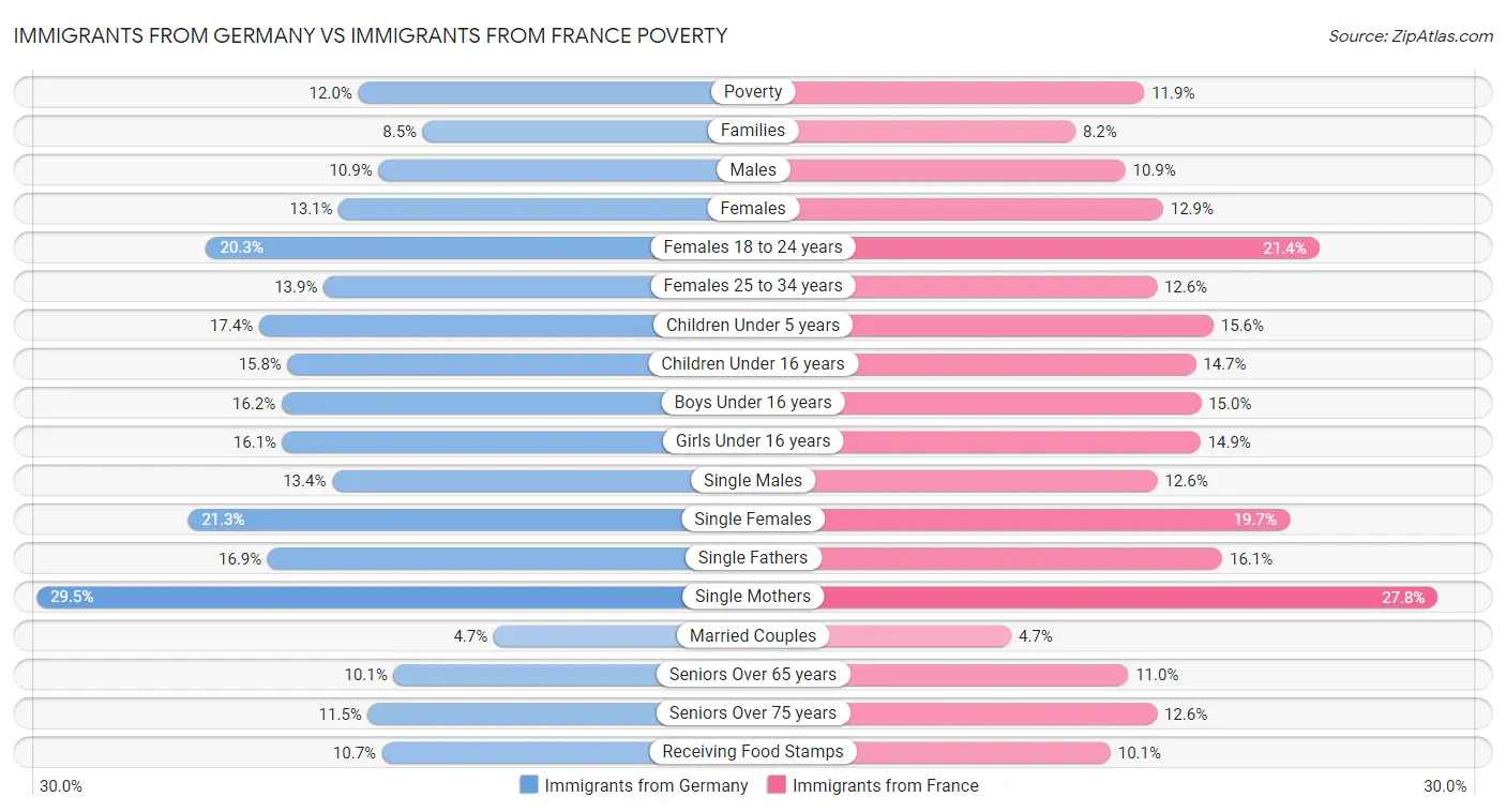 Immigrants from Germany vs Immigrants from France Poverty