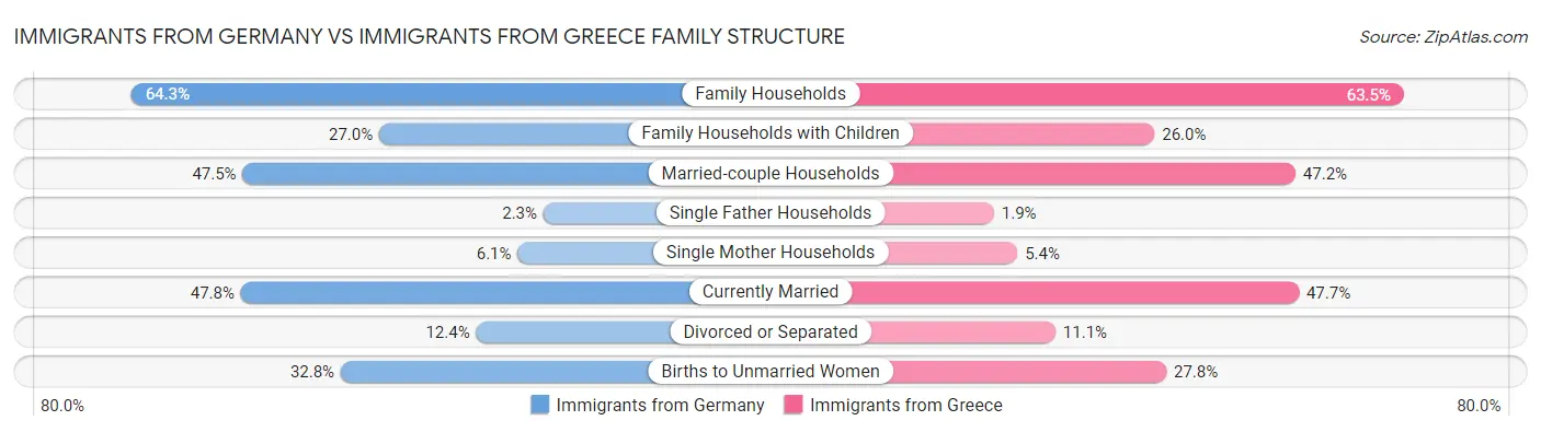 Immigrants from Germany vs Immigrants from Greece Family Structure