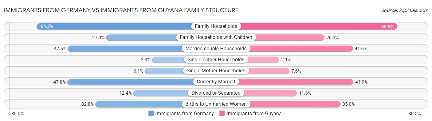 Immigrants from Germany vs Immigrants from Guyana Family Structure