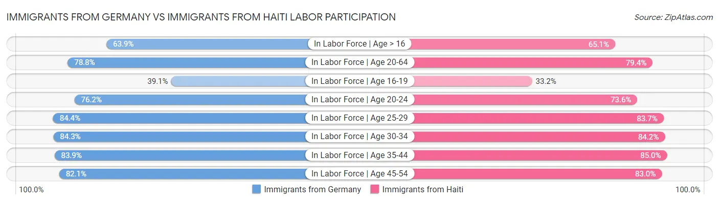 Immigrants from Germany vs Immigrants from Haiti Labor Participation