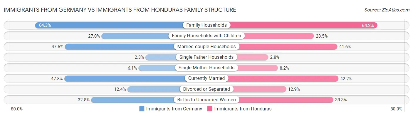 Immigrants from Germany vs Immigrants from Honduras Family Structure