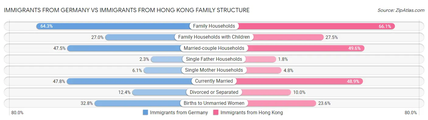 Immigrants from Germany vs Immigrants from Hong Kong Family Structure
