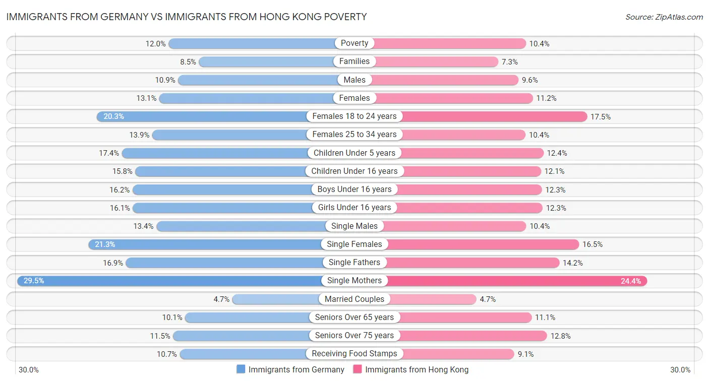 Immigrants from Germany vs Immigrants from Hong Kong Poverty