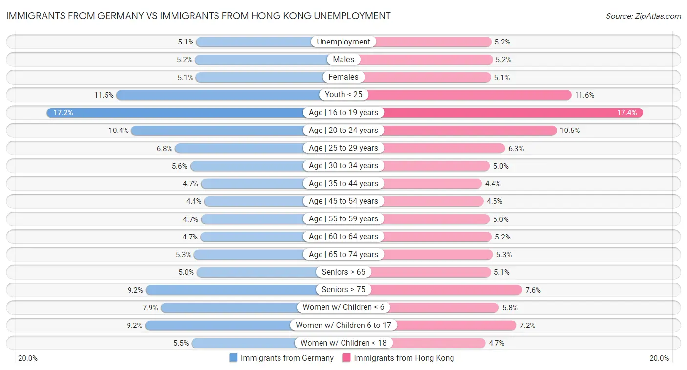 Immigrants from Germany vs Immigrants from Hong Kong Unemployment