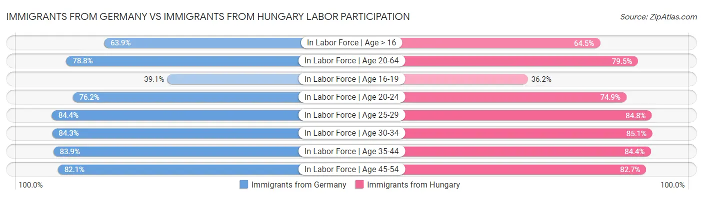 Immigrants from Germany vs Immigrants from Hungary Labor Participation