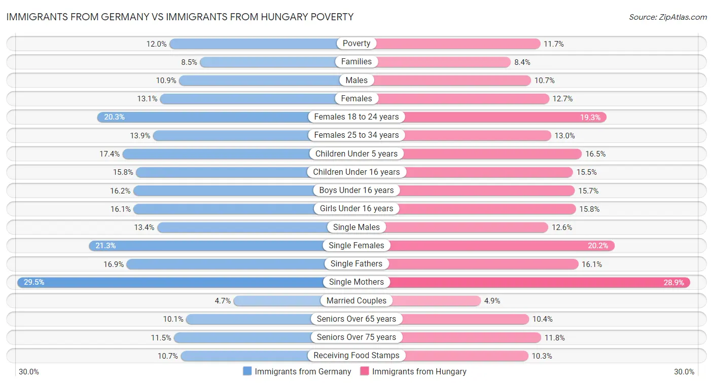 Immigrants from Germany vs Immigrants from Hungary Poverty
