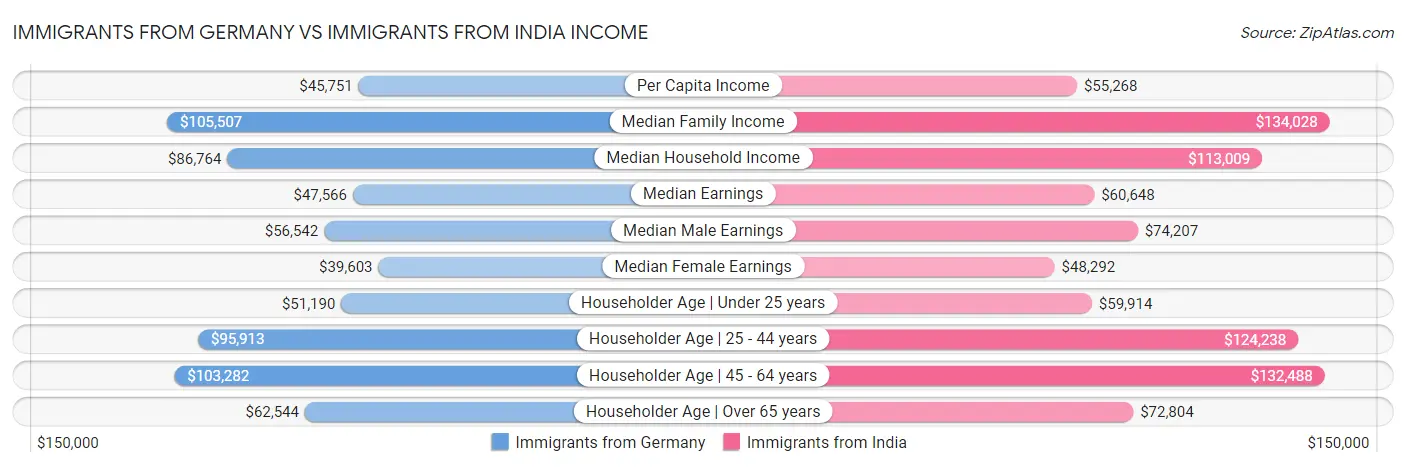 Immigrants from Germany vs Immigrants from India Income