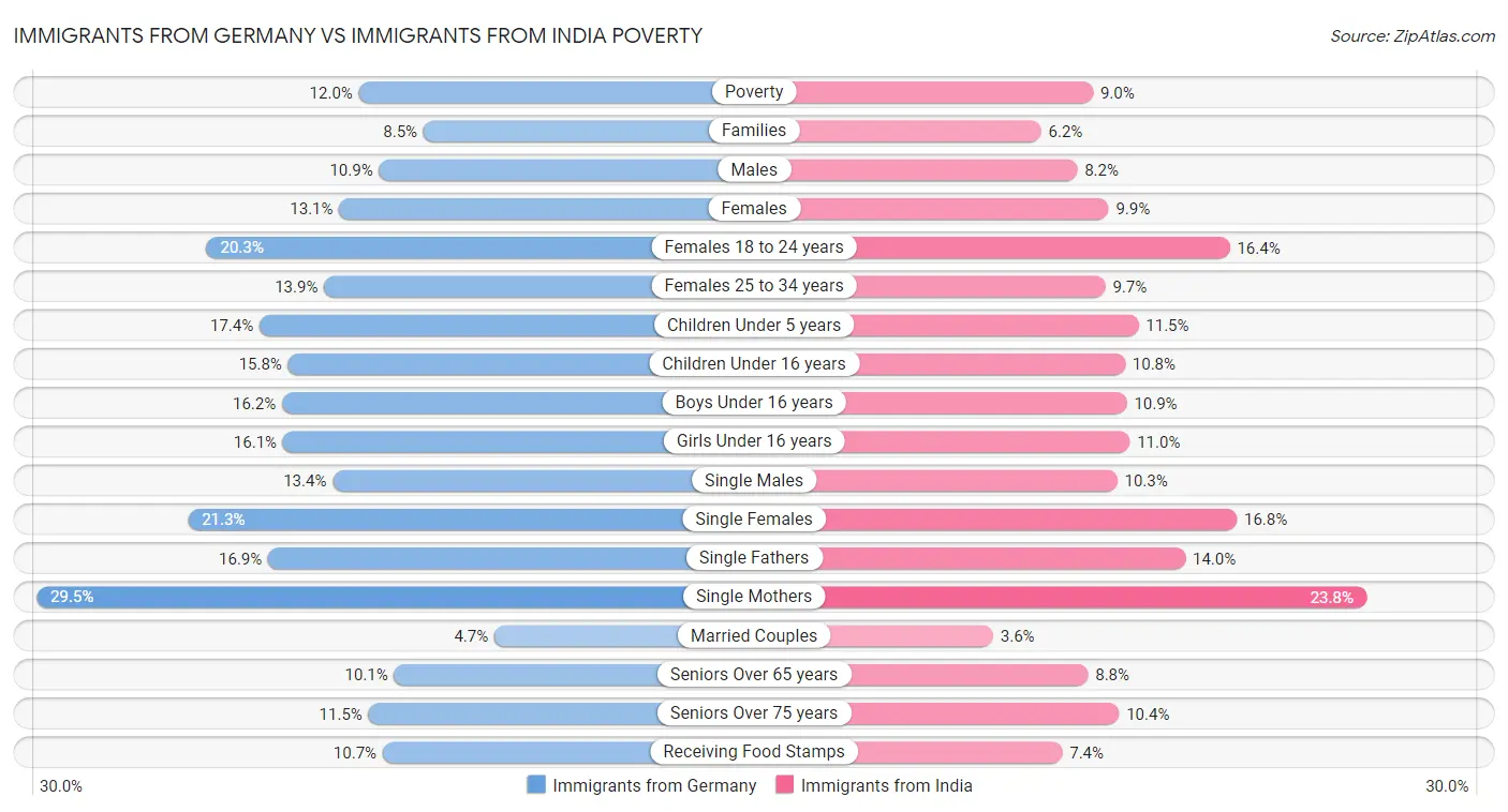 Immigrants from Germany vs Immigrants from India Poverty