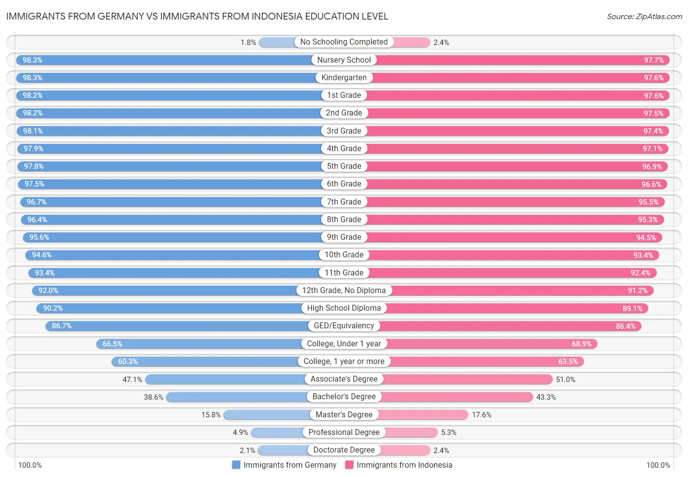 Immigrants from Germany vs Immigrants from Indonesia Education Level