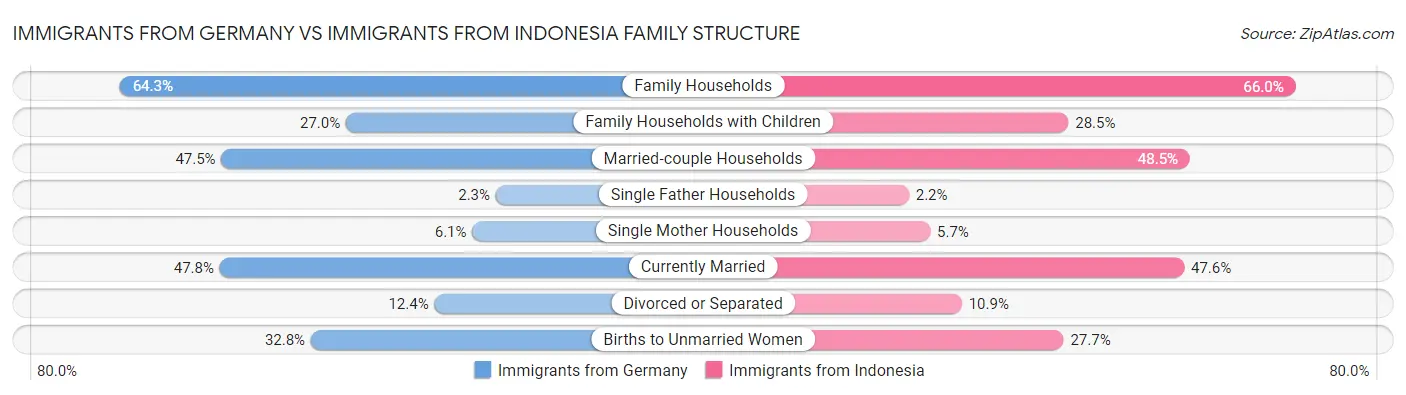Immigrants from Germany vs Immigrants from Indonesia Family Structure