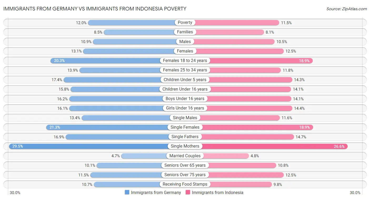 Immigrants from Germany vs Immigrants from Indonesia Poverty