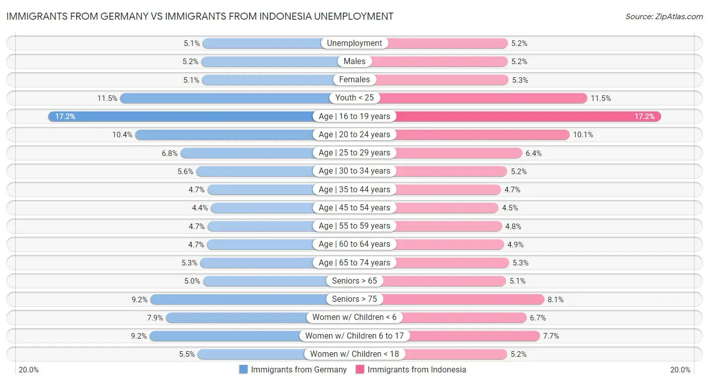Immigrants from Germany vs Immigrants from Indonesia Unemployment