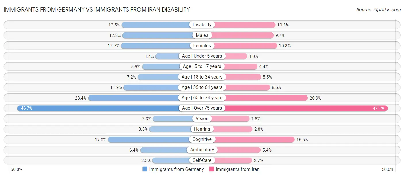 Immigrants from Germany vs Immigrants from Iran Disability