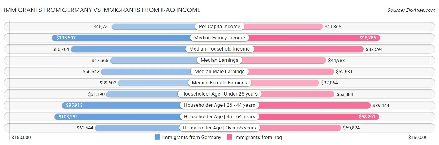 Immigrants from Germany vs Immigrants from Iraq Income