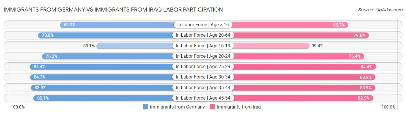 Immigrants from Germany vs Immigrants from Iraq Labor Participation