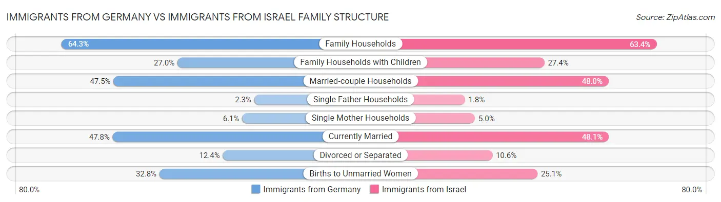 Immigrants from Germany vs Immigrants from Israel Family Structure