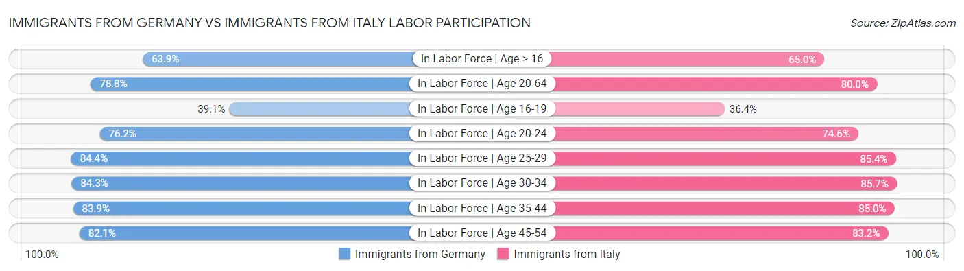 Immigrants from Germany vs Immigrants from Italy Labor Participation