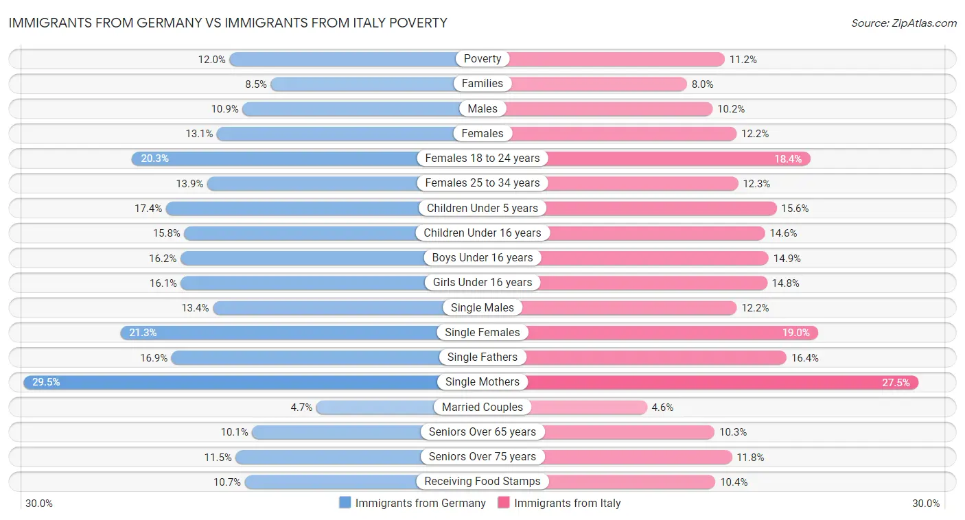 Immigrants from Germany vs Immigrants from Italy Poverty