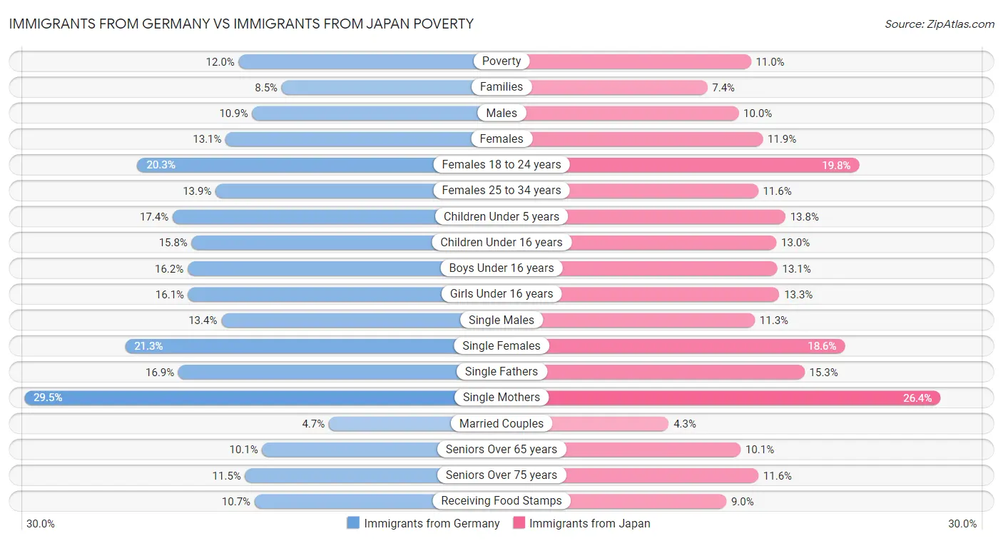 Immigrants from Germany vs Immigrants from Japan Poverty