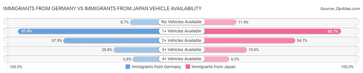 Immigrants from Germany vs Immigrants from Japan Vehicle Availability