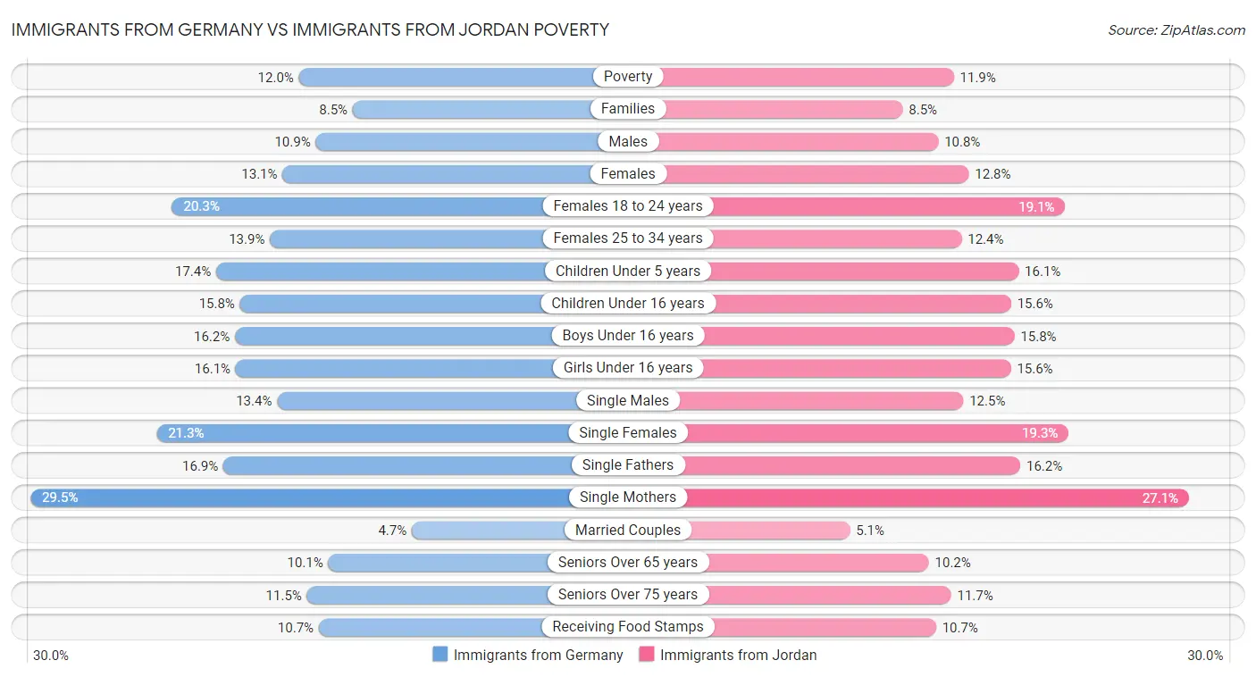 Immigrants from Germany vs Immigrants from Jordan Poverty