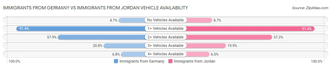 Immigrants from Germany vs Immigrants from Jordan Vehicle Availability