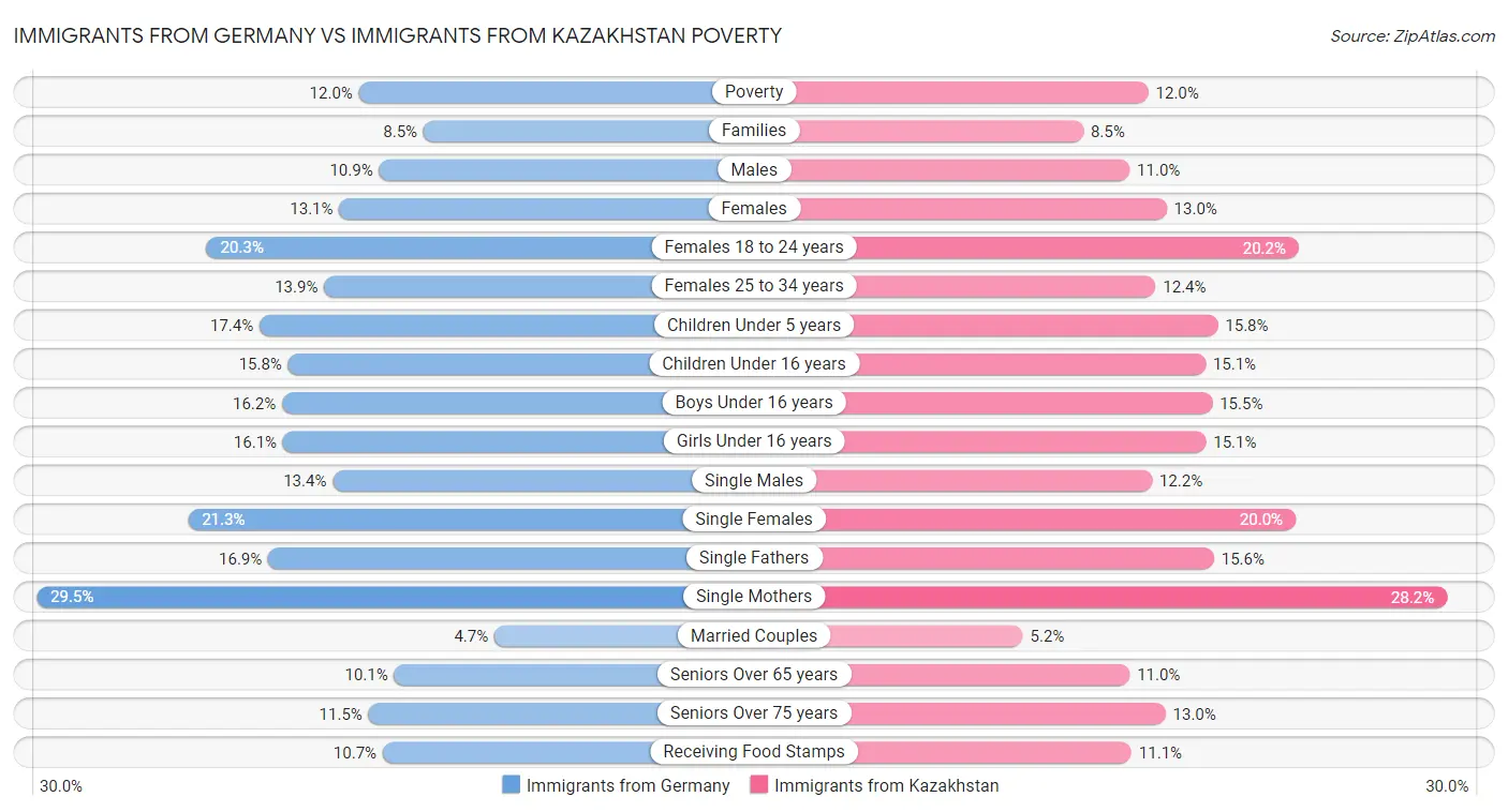 Immigrants from Germany vs Immigrants from Kazakhstan Poverty