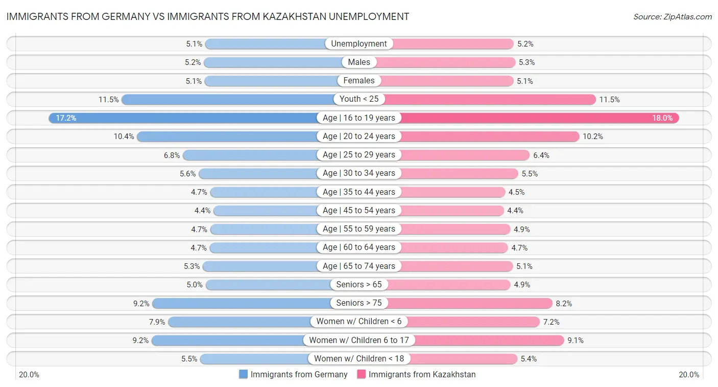 Immigrants from Germany vs Immigrants from Kazakhstan Unemployment
