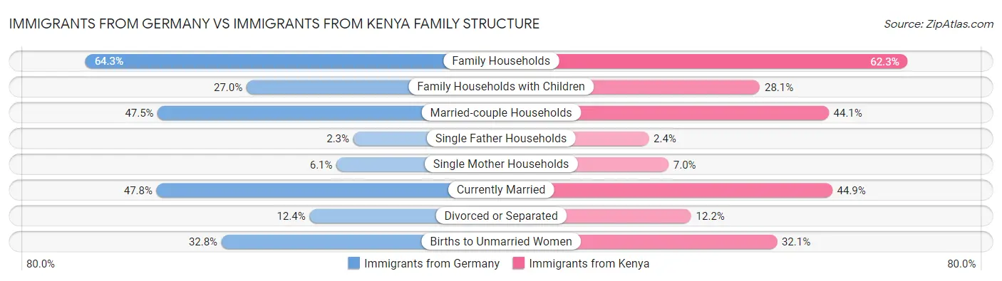 Immigrants from Germany vs Immigrants from Kenya Family Structure