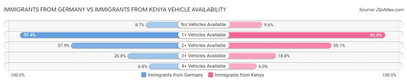 Immigrants from Germany vs Immigrants from Kenya Vehicle Availability