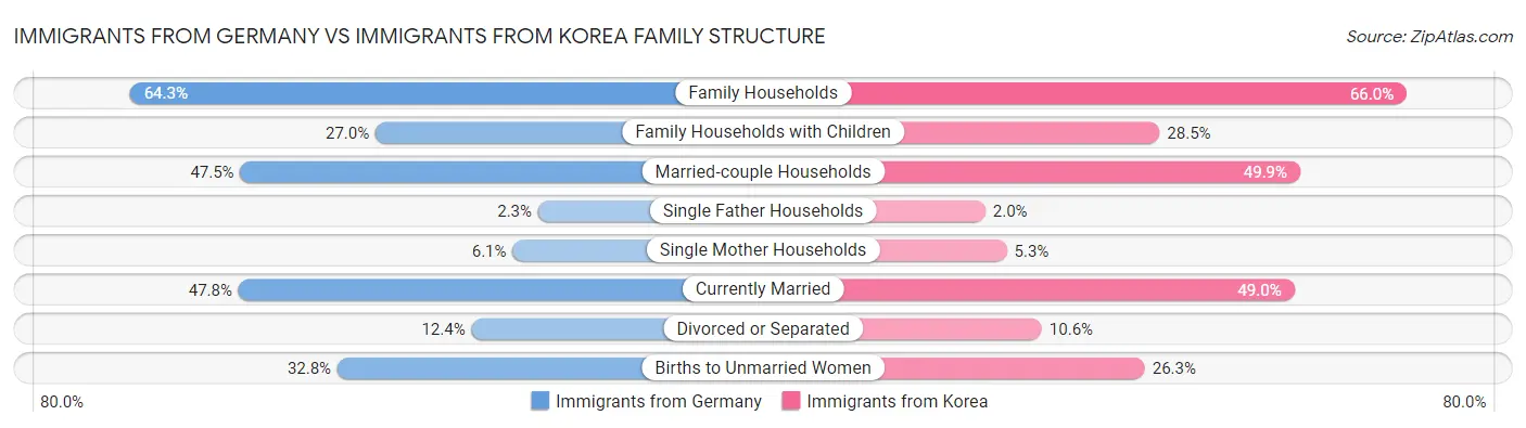 Immigrants from Germany vs Immigrants from Korea Family Structure